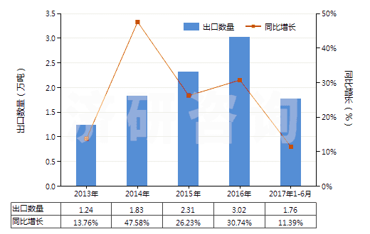 2013-2017年6月中國環(huán)（烷、烯、萜烯）單胺或多胺及其衍生物等(HS29213000)出口量及增速統(tǒng)計